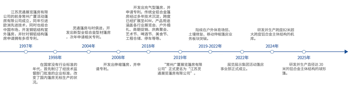 靈通展覽篷房公司歷程 企業(yè)歷程-2.jpg